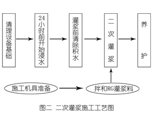 绿春灌浆料施工工艺—文字完整版